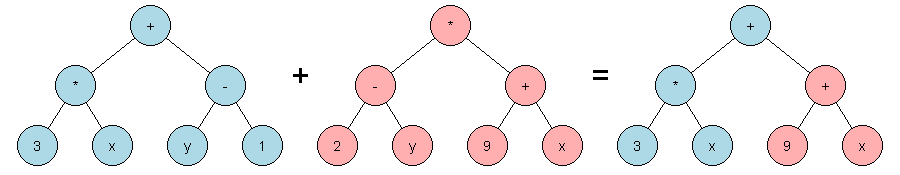 Example of how subtree crossover can be used to combine two tree structures to create a new tree structure