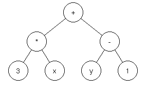 Example of representing a program as a tree structure